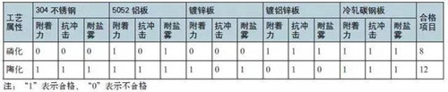 表1 陶化與磷化噴涂前處理工藝性能測(cè)試結(jié)果